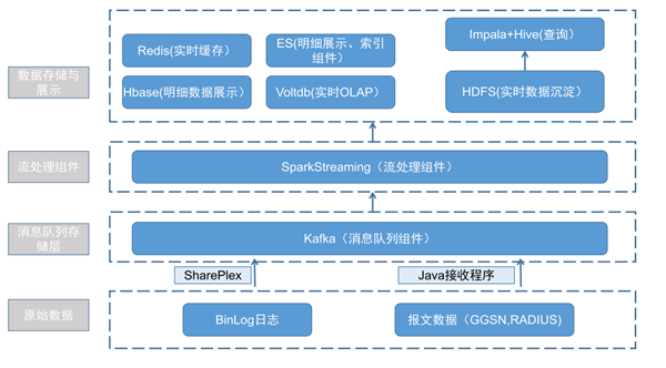 DorisDB在中移物聯(lián)網(wǎng)PGW實時會話業(yè)務領域的應用