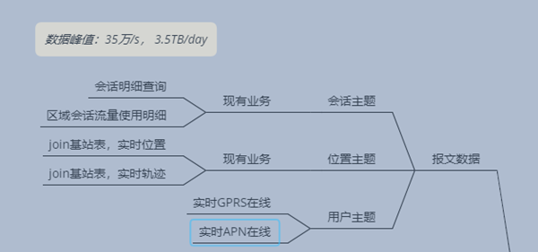 DorisDB在中移物聯(lián)網(wǎng)PGW實時會話業(yè)務領域的應用