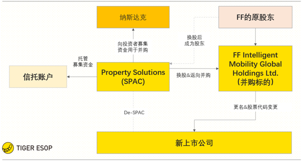 老虎證券ESOP：賈躍亭堅守造車夢，詳解SPAC下的股權激勵