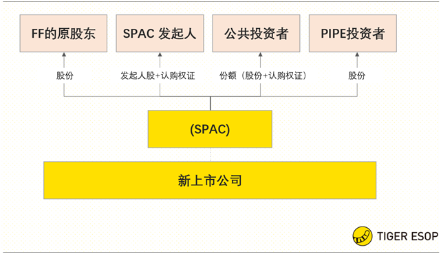 老虎證券ESOP：賈躍亭堅守造車夢，詳解SPAC下的股權激勵