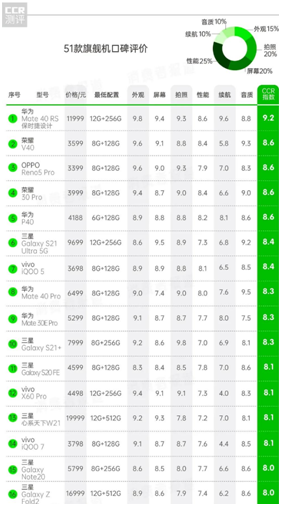 315手機(jī)口碑匯總報(bào)告，榮耀V40成最具購(gòu)買(mǎi)價(jià)值旗艦手機(jī)