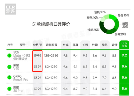 綜合用戶口碑全網(wǎng)領(lǐng)先！榮耀V40成315性價(jià)比首選