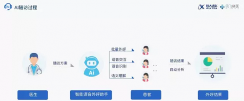 科大訊飛：探索AI+醫(yī)療規(guī)?；涞?解決基層醫(yī)療問題