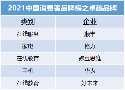 權威發(fā)布:華為、格力、豌豆思維、新東方入選“美好生活2021中國消費者品牌榜”