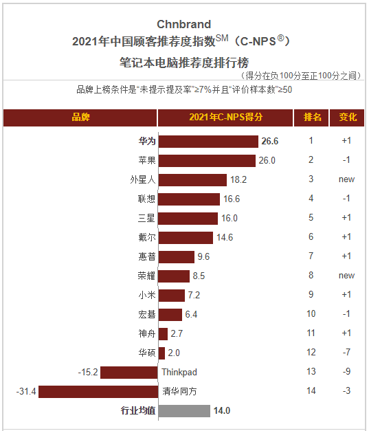 華為PC 5周年“創(chuàng)業(yè)”記：如何一路從0做到中國NO.2？