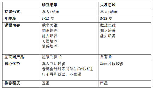 豌豆思維和火花思維，哪家比較好？