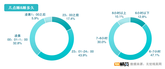 無(wú)憂精英網(wǎng)發(fā)布2021職場(chǎng)精英睡眠調(diào)查報(bào)告