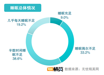 無(wú)憂精英網(wǎng)發(fā)布2021職場(chǎng)精英睡眠調(diào)查報(bào)告