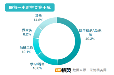 無(wú)憂精英網(wǎng)發(fā)布2021職場(chǎng)精英睡眠調(diào)查報(bào)告