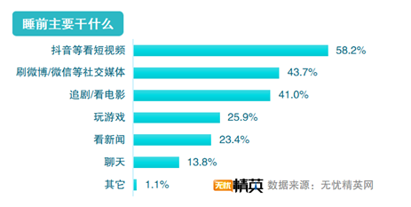 無(wú)憂精英網(wǎng)發(fā)布2021職場(chǎng)精英睡眠調(diào)查報(bào)告