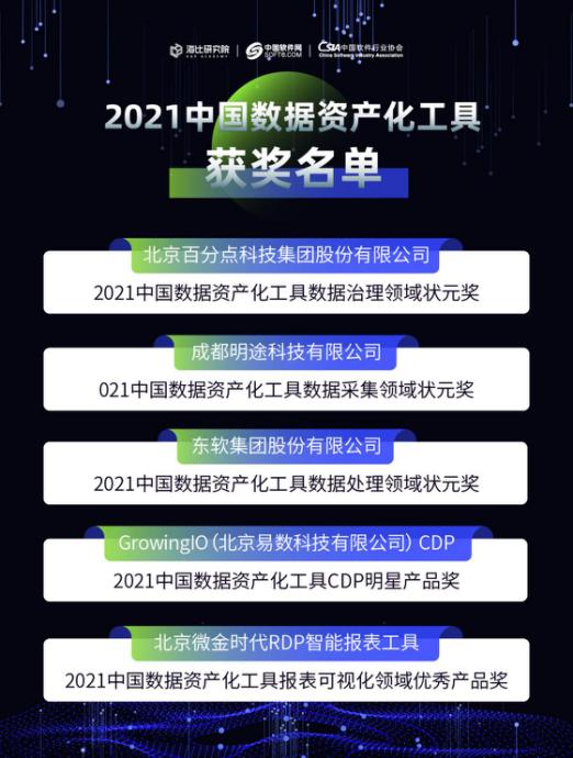 《2021中國數(shù)據(jù)資產(chǎn)化工具市場研究報告》今日正式發(fā)布