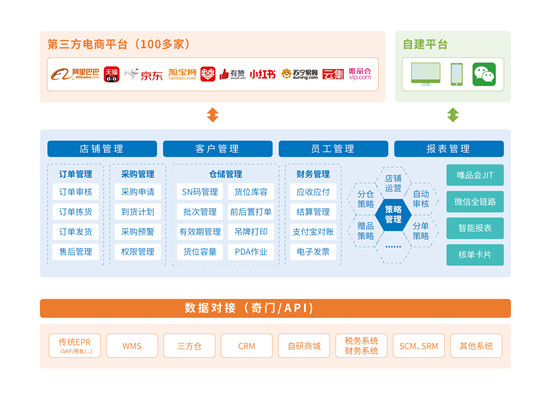 以電商ERP切入直播電商服務，慧策旺店通助直播商家提效150%