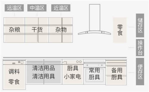 大眾工匠上線櫥柜收納，10大工序打造烹飪動(dòng)線