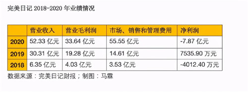 撕掉“網(wǎng)紅”標簽邁向品牌高端化，另辟蹊徑的梵蜜琳勝算幾何？