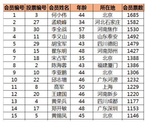 情和理的審判者 眾托幫第五屆會(huì)員代表團(tuán)成員名單出爐