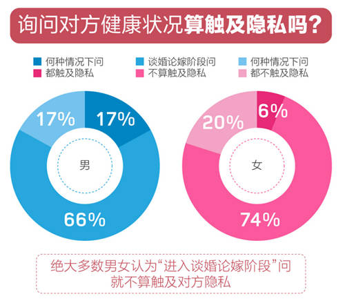 百合佳緣婚戀觀(guān)報(bào)告：隨學(xué)歷升高 介意結(jié)婚對(duì)象有流產(chǎn)史的男性占比達(dá)34%