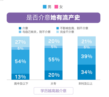 百合佳緣婚戀觀(guān)報(bào)告：隨學(xué)歷升高 介意結(jié)婚對(duì)象有流產(chǎn)史的男性占比達(dá)34%