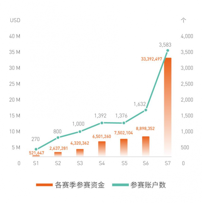 FOLLOWME 第八屆交易大賽報名正式開啟，使用贊助商賬戶參賽，獎金翻倍！