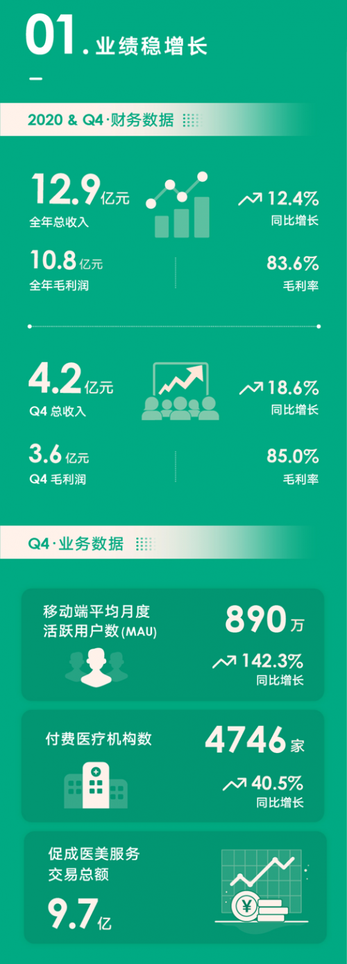 新氧發(fā)力技術(shù)、品牌、人才投入 從解決交易效率向解決產(chǎn)業(yè)效率升級(jí)