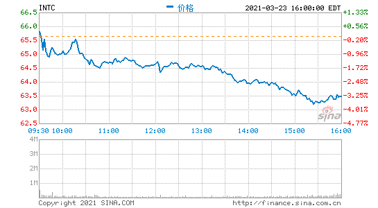 英特爾美股盤(pán)前大漲近6% 此前宣布建立芯片代工工廠