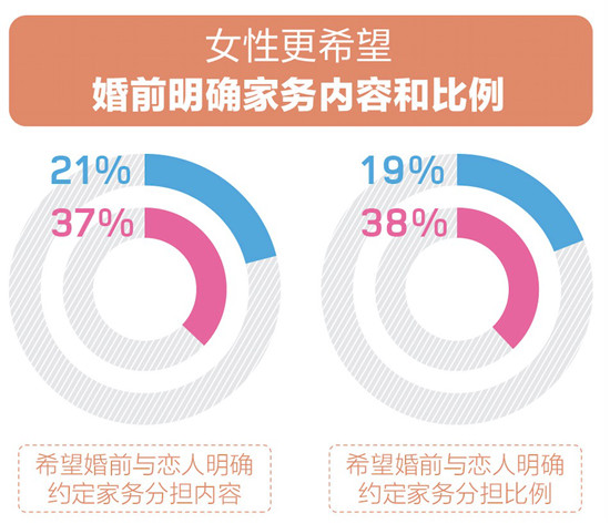 百合佳緣婚戀觀報(bào)告：婚后家務(wù)誰來做？女性比男性更希望婚前做明確約定