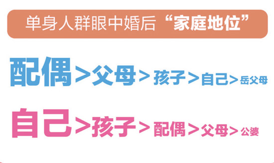 百合佳緣婚戀觀報(bào)告：婚后家務(wù)誰來做？女性比男性更希望婚前做明確約定