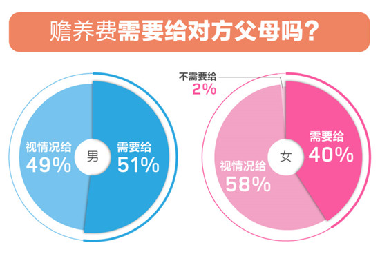 百合佳緣婚戀觀報(bào)告：單身人群眼中婚后“家庭地位” 女性認(rèn)為自己最重要？