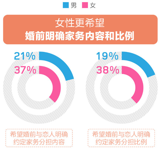 百合佳緣婚戀觀報(bào)告：單身人群眼中婚后“家庭地位” 女性認(rèn)為自己最重要？