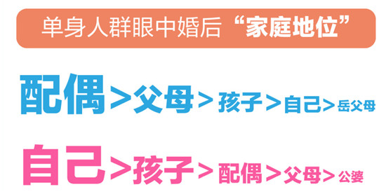 百合佳緣婚戀觀報(bào)告：單身人群眼中婚后“家庭地位” 女性認(rèn)為自己最重要？