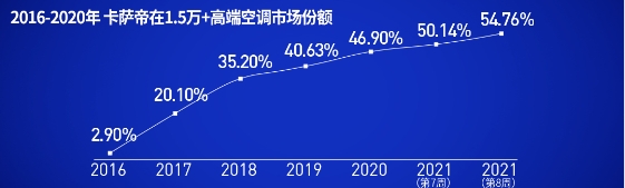 后來者，居上！卡薩帝空調(diào)5年記