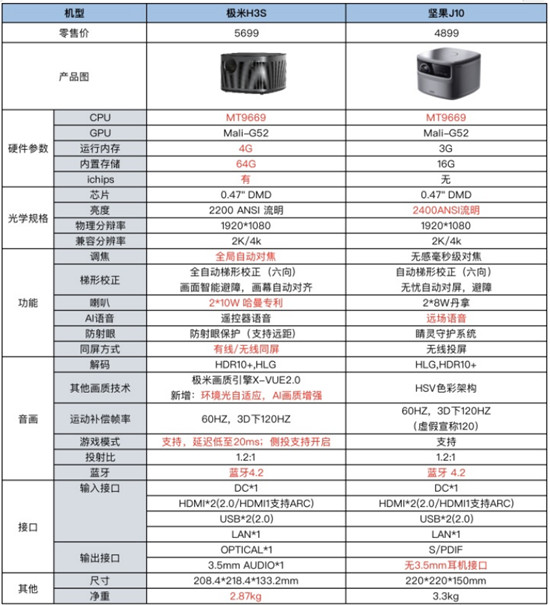 家用投影儀選哪個？實測極米H3S和堅果J10