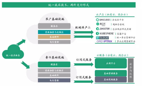 依托五大平臺滿足企業(yè)數(shù)字化轉(zhuǎn)型需求 青云QingCloud成功登陸科創(chuàng)板