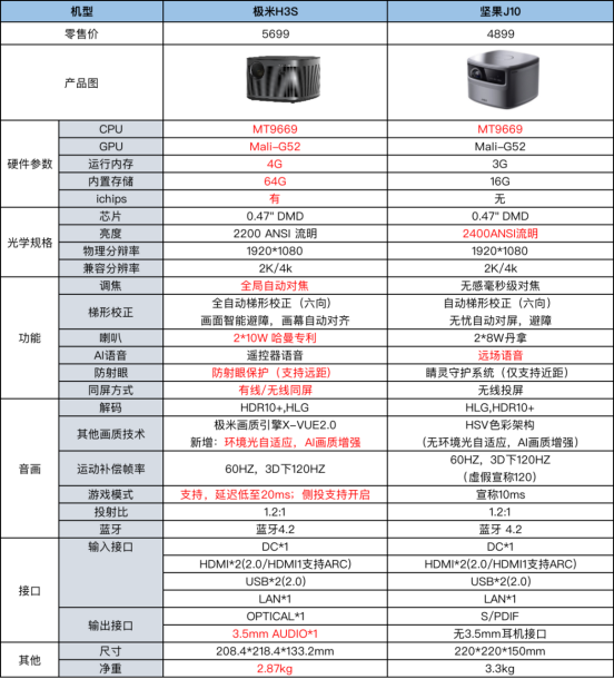 極米H3S和堅果J10誰更值得入手？看完全方位對比之后你就明白了