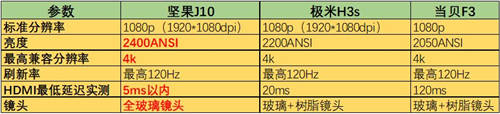 極米H3s正式開售！與堅(jiān)果J10、當(dāng)貝F3比怎么樣？