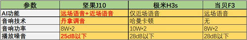 極米H3s正式開售！與堅(jiān)果J10、當(dāng)貝F3比怎么樣？