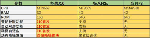 極米H3s正式開售！與堅(jiān)果J10、當(dāng)貝F3比怎么樣？