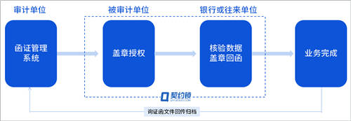 詢證函借助電子簽章，實(shí)現(xiàn)全面數(shù)字化辦理、提升審計(jì)業(yè)務(wù)效率