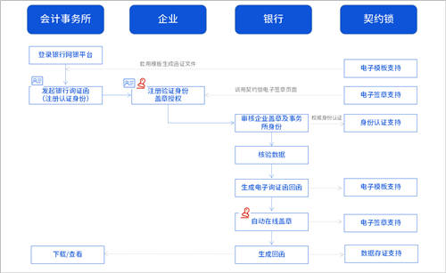 詢證函借助電子簽章，實(shí)現(xiàn)全面數(shù)字化辦理、提升審計(jì)業(yè)務(wù)效率