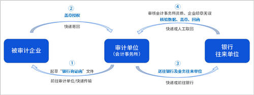 詢證函借助電子簽章，實(shí)現(xiàn)全面數(shù)字化辦理、提升審計(jì)業(yè)務(wù)效率