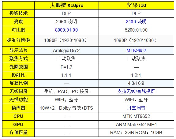 堅果J10 vs大眼橙X10Pro，雙十對決，誰的體驗佳？