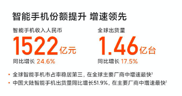 小米手機2月賣到全球第三，首款折疊屏手機MIX FOLD京東火熱預售中