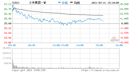 小米集團高開5%現(xiàn)漲幅收窄至2% 港股短視頻股普漲