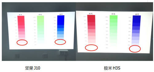 十項(xiàng)指標(biāo)全面對(duì)比 極米H3S和堅(jiān)果J10誰(shuí)才是投影儀扛鼎之作？