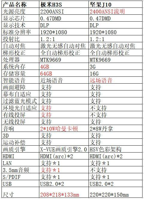 十項(xiàng)指標(biāo)全面對(duì)比 極米H3S和堅(jiān)果J10誰(shuí)才是投影儀扛鼎之作？