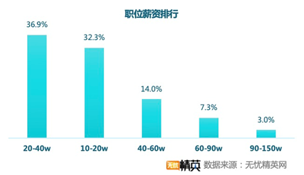 無(wú)憂精英網(wǎng)發(fā)布春季跳槽調(diào)查——精英人才供求兩旺，職業(yè)選擇穩(wěn)健為王