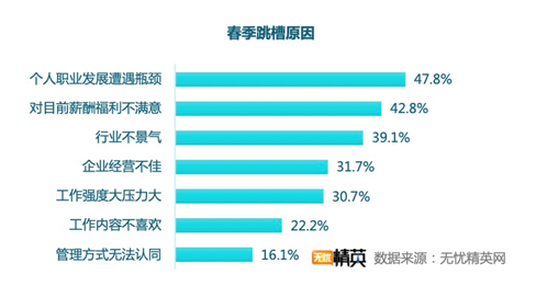 無(wú)憂精英網(wǎng)發(fā)布春季跳槽調(diào)查——精英人才供求兩旺，職業(yè)選擇穩(wěn)健為王