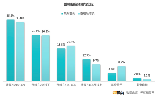 無(wú)憂精英網(wǎng)發(fā)布春季跳槽調(diào)查——精英人才供求兩旺，職業(yè)選擇穩(wěn)健為王