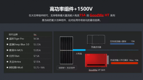 全球競速碳中和，固德威HT系列大功率逆變器照亮光伏平價(jià)之路