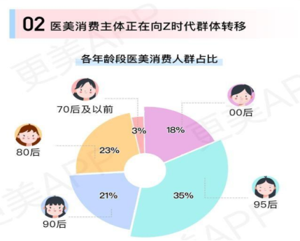 杭州新生植發(fā)：大批90后脫發(fā)，多數(shù)人進(jìn)行3D植發(fā)