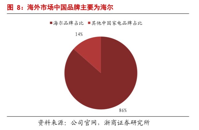 業(yè)績超預(yù)期，機(jī)構(gòu)看好！海爾智家盈利能力改善顯著打開增長通道